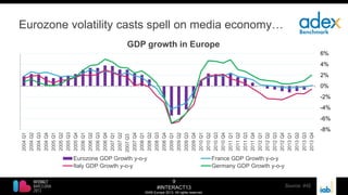 9
#INTERACT13
©IAB Europe 2013. All rights reserved.
Eurozone volatility casts spell on media economy…
-8%
-6%
-4%
-2%
0%
2%
4%
6%
2004Q1
2004Q2
2004Q3
2004Q4
2005Q1
2005Q2
2005Q3
2005Q4
2006Q1
2006Q2
2006Q3
2006Q4
2007Q1
2007Q2
2007Q3
2007Q4
2008Q1
2008Q2
2008Q3
2008Q4
2009Q1
2009Q2
2009Q3
2009Q4
2010Q1
2010Q2
2010Q3
2010Q4
2011Q1
2011Q2
2011Q3
2011Q4
2012Q1
2012Q2
2012Q3
2012Q4
2013Q1
2013Q2
2013Q3
2013Q4
GDP growth in Europe
Eurozone GDP Growth y-o-y France GDP Growth y-o-y
Italy GDP Growth y-o-y Germany GDP Growth y-o-y
Source: IHS
 