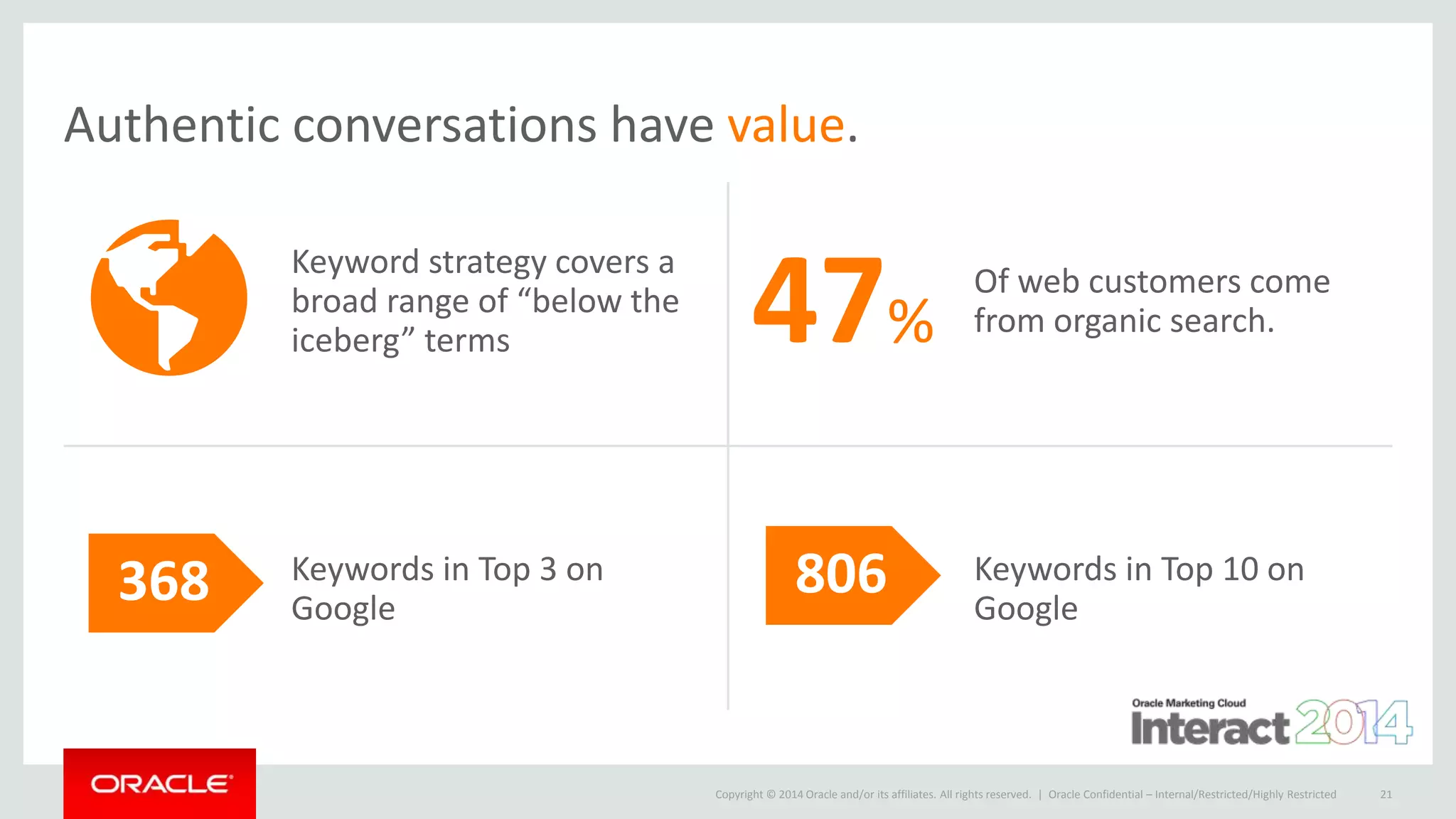 Copyright © 2014 Oracle and/or its affiliates. All rights reserved. |
Authentic conversations have value.
Keyword strategy covers a
broad range of “below the
iceberg” terms 47%
Of web customers come
from organic search.
368 Keywords in Top 3 on
Google
Keywords in Top 10 on
Google
21Oracle Confidential – Internal/Restricted/Highly Restricted
806
 