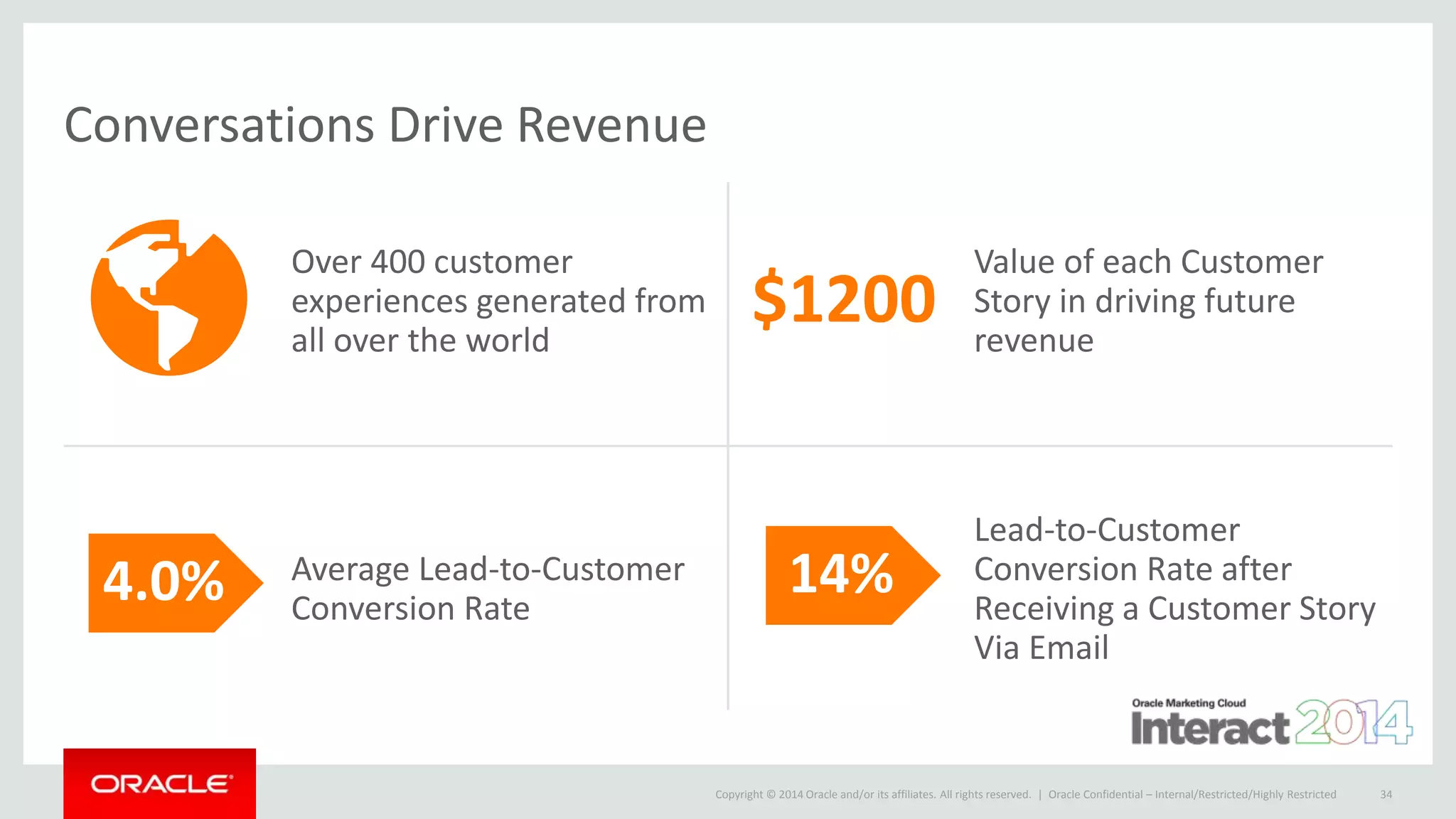 Copyright © 2014 Oracle and/or its affiliates. All rights reserved. |
Conversations Drive Revenue
Over 400 customer
experiences generated from
all over the world
$1200
Value of each Customer
Story in driving future
revenue
4.0% Average Lead-to-Customer
Conversion Rate
Lead-to-Customer
Conversion Rate after
Receiving a Customer Story
Via Email
34Oracle Confidential – Internal/Restricted/Highly Restricted
14%
 