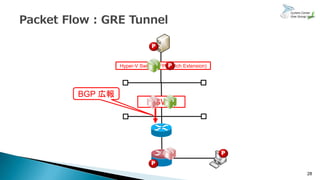 28
Hyper-V Switch(VFP Switch Extension)
BGP 広報
GW
 