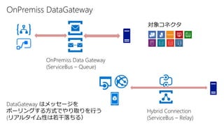 Hybrid Connection
(ServiceBus – Relay)
OnPremiss Data Gateway
(ServiceBus – Queue)
OnPremiss DataGateway
対象コネクタ
DataGateway はメッセージを
ポーリングする方式でやり取りを行う
(リアルタイム性は若干落ちる）
 