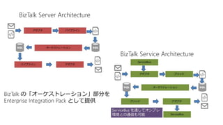 BizTalk Server ArchitectureBizTalk Server Architecture
BizTalk Service Architecture
BizTalk の「オーケストレーション」部分を
Enterprise Integration Pack として提供
 