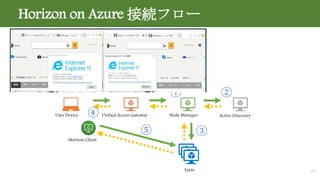 Horizon Cloud on Azure 徹底入門 袋とじ:Citrix Cloud vs Horizon Cloud | PPTX