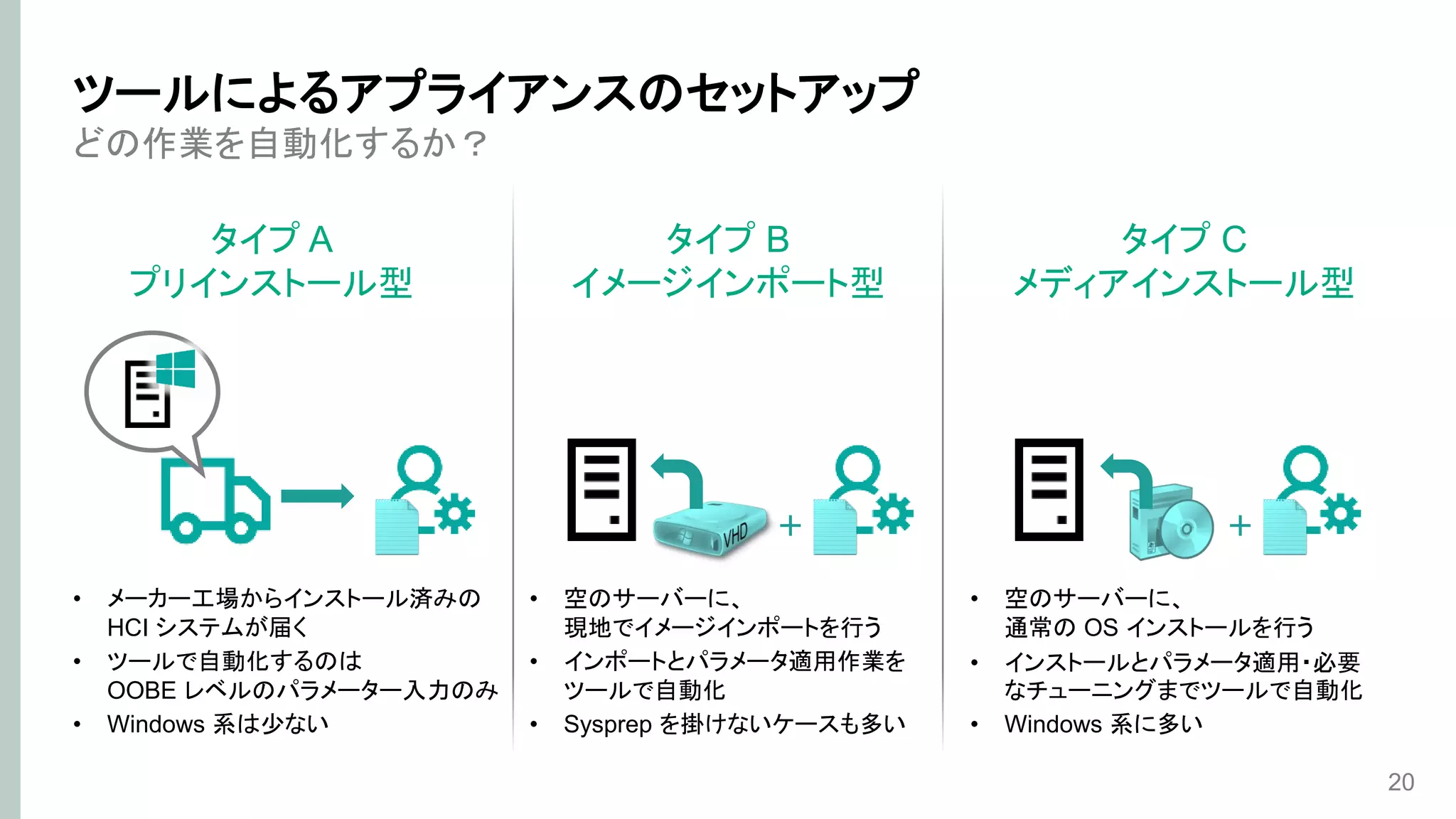 どの作業を自動化するか？
タイプ A
プリインストール型
20
ツールによるアプライアンスのセットアップ
タイプ B
イメージインポート型
タイプ C
メディアインストール型
＋ ＋
• メーカー工場からインストール済みの
HCI システムが届く
• ツールで自動化するのは
OOBE レベルのパラメーター入力のみ
• Windows 系は少ない
• 空のサーバーに、
現地でイメージインポートを行う
• インポートとパラメータ適用作業を
ツールで自動化
• Sysprep を掛けないケースも多い
• 空のサーバーに、
通常の OS インストールを行う
• インストールとパラメータ適用・必要
なチューニングまでツールで自動化
• Windows 系に多い
 