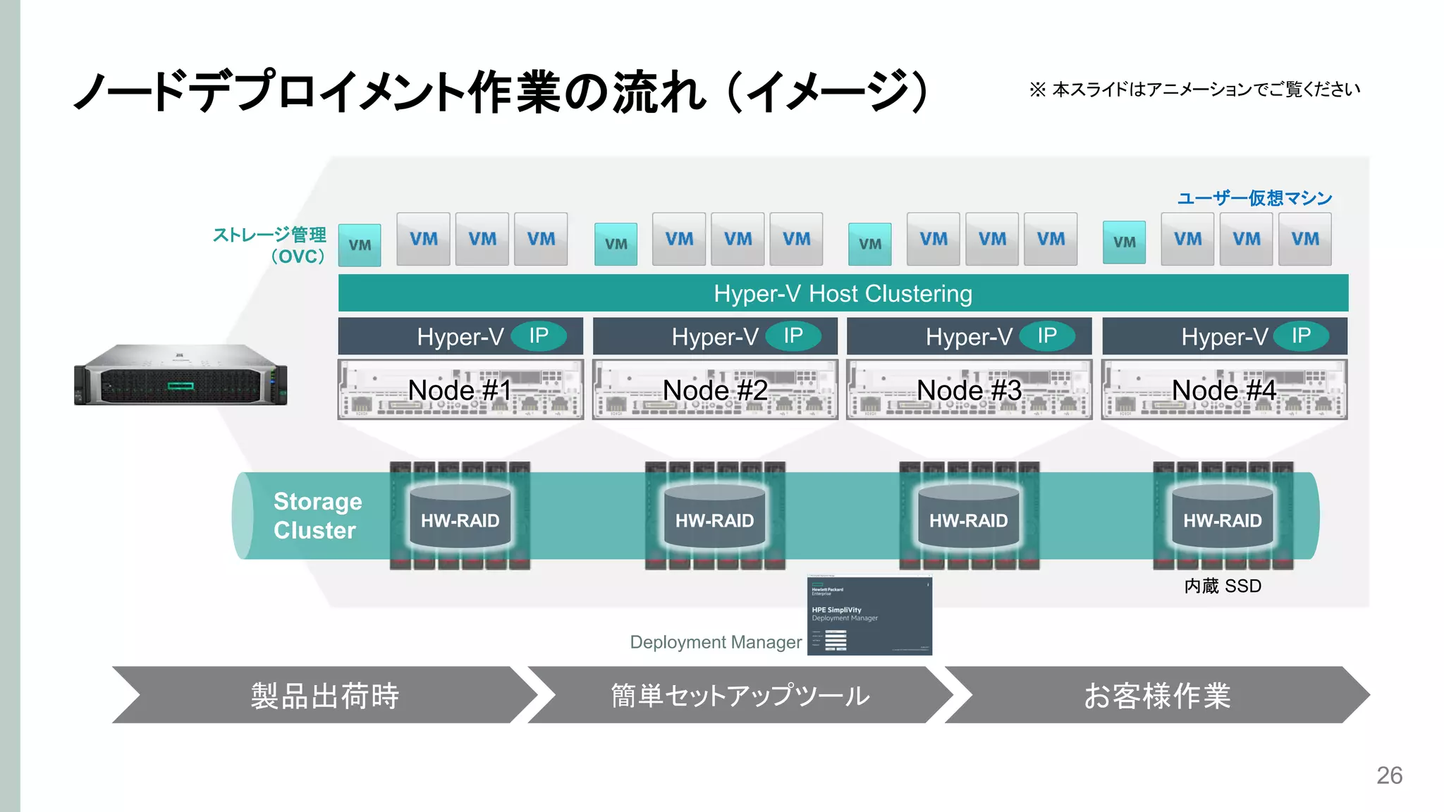 ノードデプロイメント作業の流れ （イメージ）
26
Hyper-V Hyper-V Hyper-V Hyper-V
Hyper-V Host Clustering
ストレージ管理
（OVC）
ユーザー仮想マシン
Node #1 Node #2 Node #3 Node #4
内蔵 SSD
Storage
Cluster HW-RAID HW-RAID HW-RAID HW-RAID
製品出荷時 簡単セットアップツール お客様作業
IP IP IP IP
※ 本スライドはアニメーションでご覧ください
Deployment Manager
 