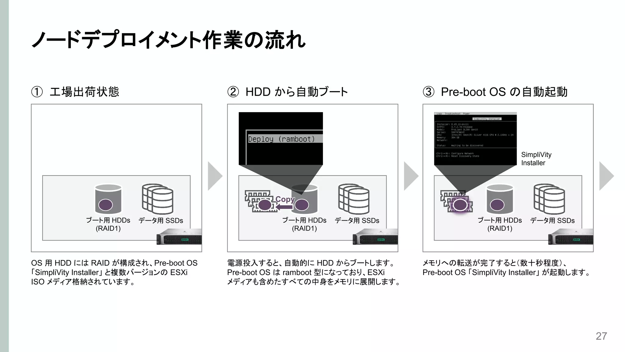 ノードデプロイメント作業の流れ
27
ブート用 HDDs
(RAID1)
データ用 SSDs
① 工場出荷状態
OS 用 HDD には RAID が構成され、Pre-boot OS
「SimpliVity Installer」 と複数バージョンの ESXi
ISO メディア格納されています。
ブート用 HDDs
(RAID1)
データ用 SSDs
② HDD から自動ブート
電源投入すると、自動的に HDD からブートします。
Pre-boot OS は ramboot 型になっており、ESXi
メディアも含めたすべての中身をメモリに展開します。
Copy
ブート用 HDDs
(RAID1)
データ用 SSDs
③ Pre-boot OS の自動起動
メモリへの転送が完了すると（数十秒程度）、
Pre-boot OS 「SimpliVity Installer」 が起動します。
SimpliVity
Installer
 