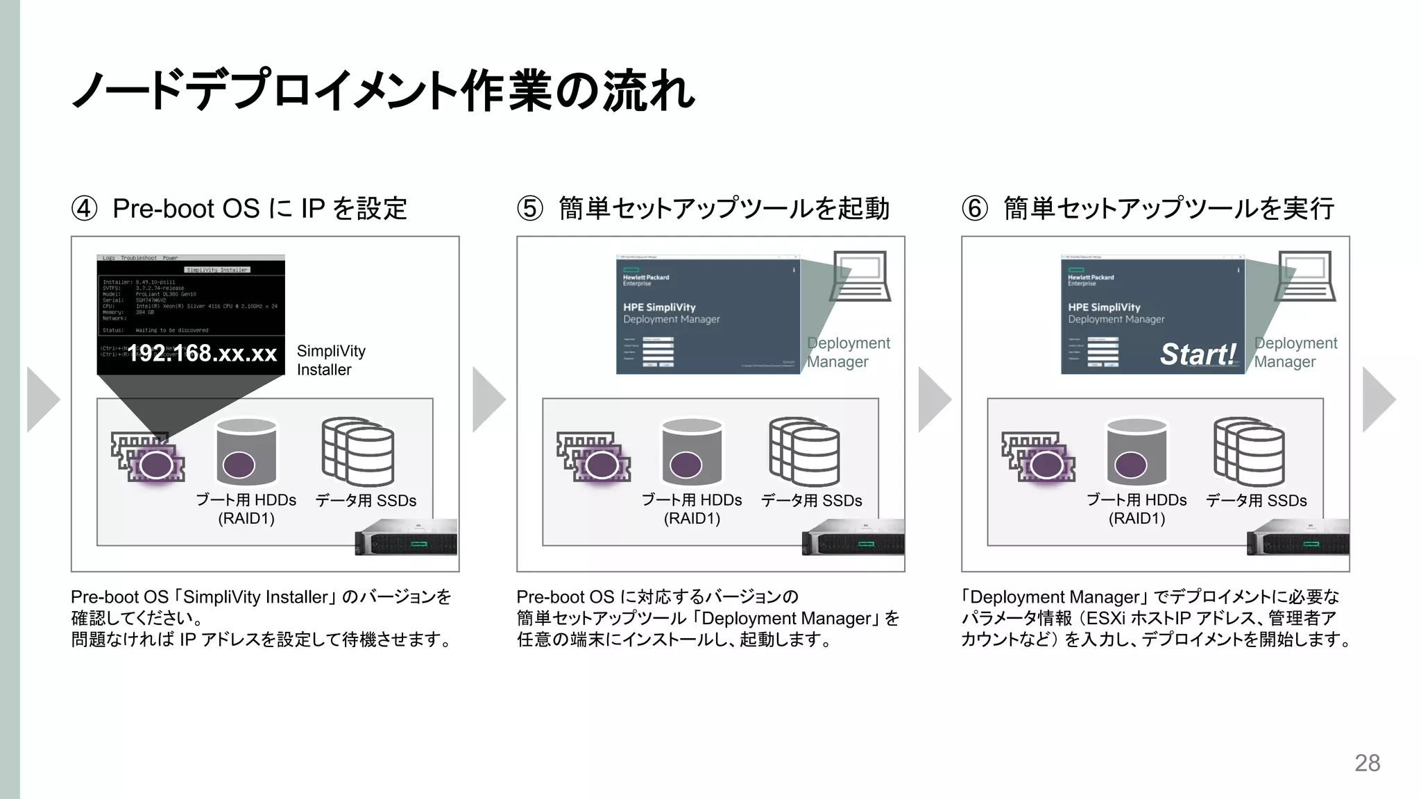 ノードデプロイメント作業の流れ
28
ブート用 HDDs
(RAID1)
データ用 SSDs
⑥ 簡単セットアップツールを実行
「Deployment Manager」 でデプロイメントに必要な
パラメータ情報 （ESXi ホストIP アドレス、管理者ア
カウントなど） を入力し、デプロイメントを開始します。
Start!
ブート用 HDDs
(RAID1)
データ用 SSDs
④ Pre-boot OS に IP を設定
Pre-boot OS 「SimpliVity Installer」 のバージョンを
確認してください。
問題なければ IP アドレスを設定して待機させます。
192.168.xx.xx SimpliVity
Installer
ブート用 HDDs
(RAID1)
データ用 SSDs
⑤ 簡単セットアップツールを起動
Pre-boot OS に対応するバージョンの
簡単セットアップツール 「Deployment Manager」 を
任意の端末にインストールし、起動します。
Deployment
Manager
Deployment
Manager
 