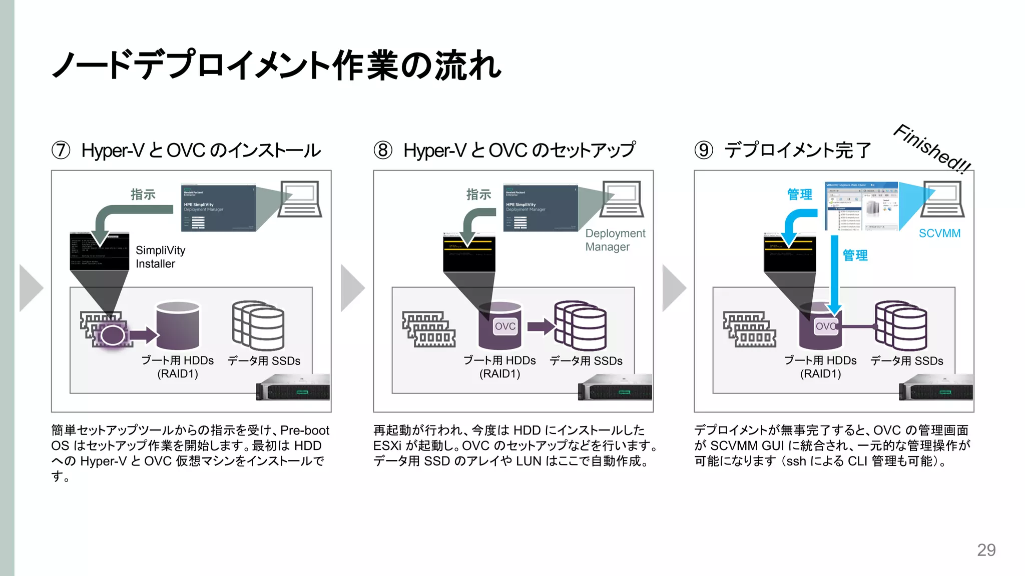 ノードデプロイメント作業の流れ
29
Deployment
Manager
ブート用 HDDs
(RAID1)
データ用 SSDs
⑦ Hyper-V と OVC のインストール
簡単セットアップツールからの指示を受け、Pre-boot
OS はセットアップ作業を開始します。最初は HDD
への Hyper-V と OVC 仮想マシンをインストールで
す。
指示
SimpliVity
Installer
ブート用 HDDs
(RAID1)
データ用 SSDs
⑧ Hyper-V と OVC のセットアップ
再起動が行われ、今度は HDD にインストールした
ESXi が起動し。OVC のセットアップなどを行います。
データ用 SSD のアレイや LUN はここで自動作成。
指示
OVC
Deployment
Manager
ブート用 HDDs
(RAID1)
データ用 SSDs
⑨ デプロイメント完了
デプロイメントが無事完了すると、OVC の管理画面
が SCVMM GUI に統合され、一元的な管理操作が
可能になります （ssh による CLI 管理も可能）。
SCVMM
OVC
管理
管理
 