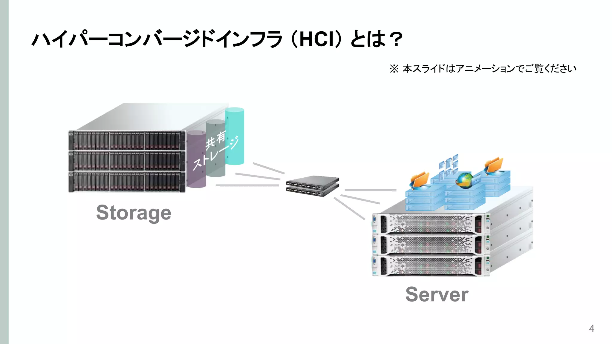 4
ハイパーコンバージドインフラ （HCI） とは？
サーバーとストレージが
1 つに統合し、
さらに扱いやすく。
Storage
with
Server
※ 本スライドはアニメーションでご覧ください
 