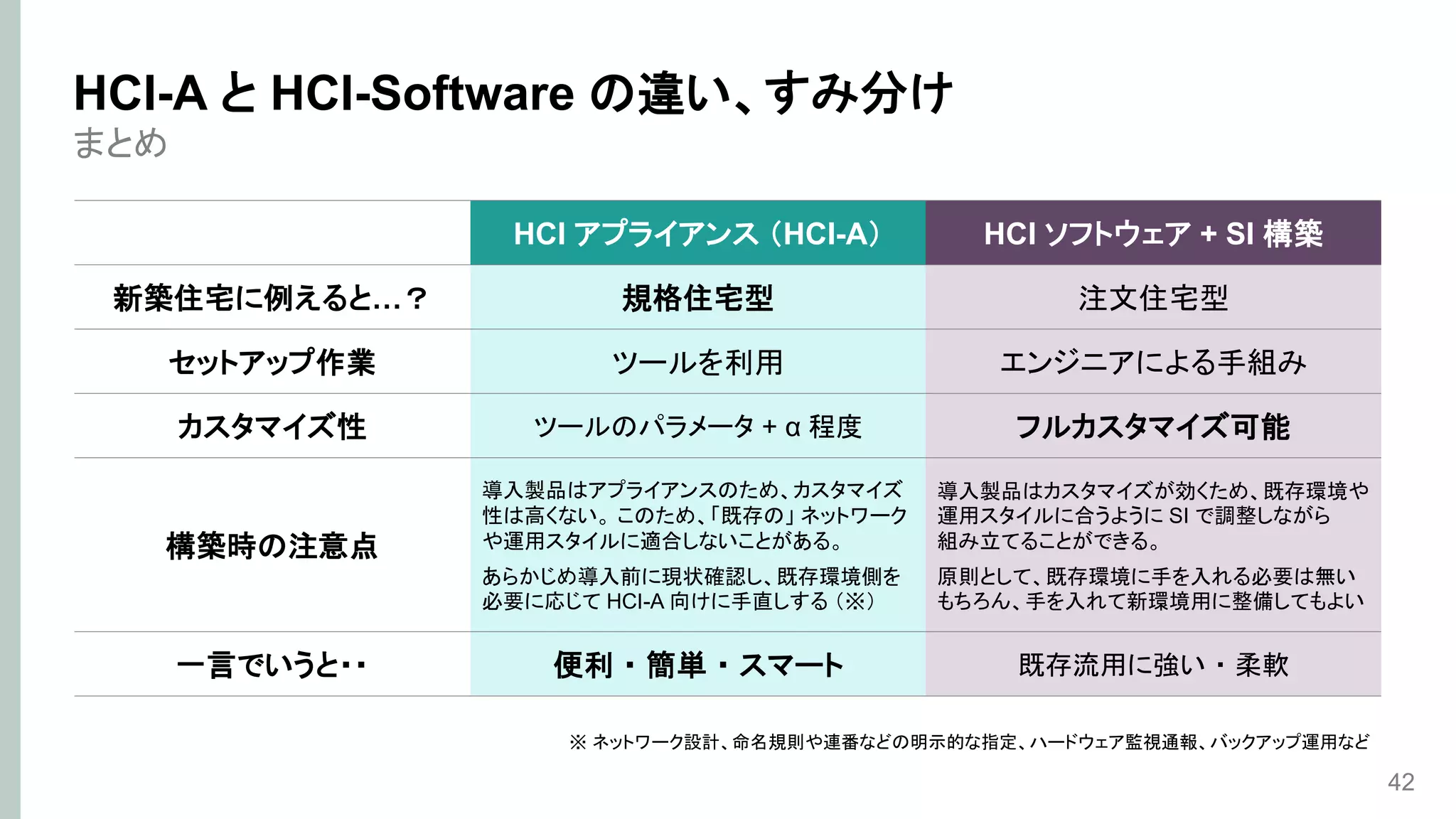 まとめ
42
HCI-A と HCI-Software の違い、すみ分け
HCI アプライアンス （HCI-A） HCI ソフトウェア + SI 構築
新築住宅に例えると…？ 規格住宅型 注文住宅型
セットアップ作業 ツールを利用 エンジニアによる手組み
カスタマイズ性 ツールのパラメータ + α 程度 フルカスタマイズ可能
構築時の注意点
導入製品はアプライアンスのため、カスタマイズ
性は高くない。 このため、「既存の」 ネットワーク
や運用スタイルに適合しないことがある。
あらかじめ導入前に現状確認し、既存環境側を
必要に応じて HCI-A 向けに手直しする （※）
導入製品はカスタマイズが効くため、既存環境や
運用スタイルに合うように SI で調整しながら
組み立てることができる。
原則として、既存環境に手を入れる必要は無い
もちろん、手を入れて新環境用に整備してもよい
一言でいうと・・ 便利 ・ 簡単 ・ スマート 既存流用に強い ・ 柔軟
※ ネットワーク設計、命名規則や連番などの明示的な指定、ハードウェア監視通報、バックアップ運用など
 