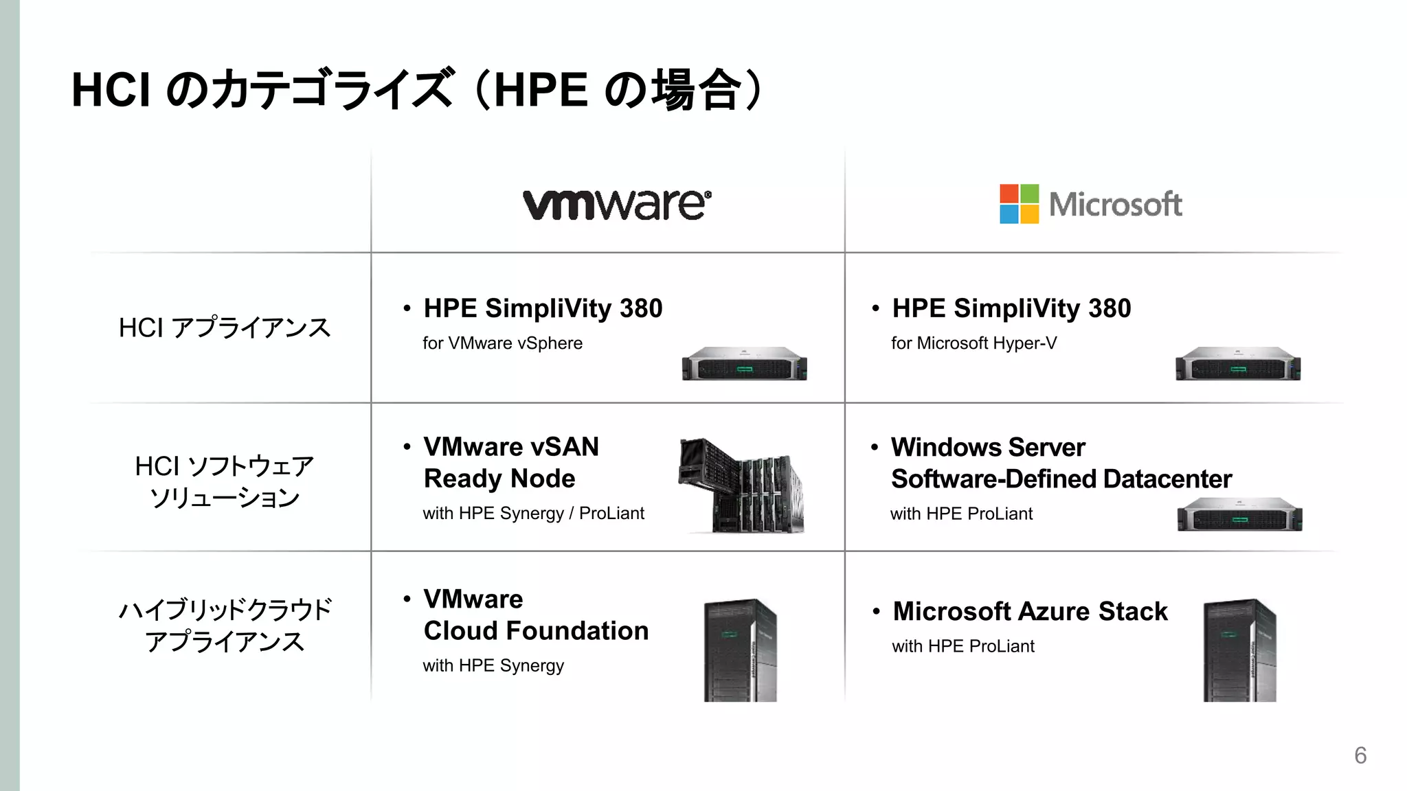 HCI のカテゴライズ （HPE の場合）
HCI アプライアンス
• HPE SimpliVity 380
for VMware vSphere
• HPE SimpliVity 380
for Microsoft Hyper-V
ハイブリッドクラウド
アプライアンス
• VMware
Cloud Foundation
with HPE Synergy
• Microsoft Azure Stack
with HPE ProLiant
HCI ソフトウェア
ソリューション
• VMware vSAN
Ready Node
with HPE Synergy / ProLiant
• Windows Server
Software-Defined Datacenter
with HPE ProLiant
6
 