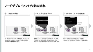 ノードデプロイメント作業の流れ
27
ブート用 HDDs
(RAID1)
データ用 SSDs
① 工場出荷状態
OS 用 HDD には RAID が構成され、Pre-boot OS
「SimpliVity Installer」 と複数バージョンの ESXi
ISO メディア格納されています。
ブート用 HDDs
(RAID1)
データ用 SSDs
② HDD から自動ブート
電源投入すると、自動的に HDD からブートします。
Pre-boot OS は ramboot 型になっており、ESXi
メディアも含めたすべての中身をメモリに展開します。
Copy
ブート用 HDDs
(RAID1)
データ用 SSDs
③ Pre-boot OS の自動起動
メモリへの転送が完了すると（数十秒程度）、
Pre-boot OS 「SimpliVity Installer」 が起動します。
SimpliVity
Installer
 