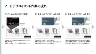 ノードデプロイメント作業の流れ
28
ブート用 HDDs
(RAID1)
データ用 SSDs
⑥ 簡単セットアップツールを実行
「Deployment Manager」 でデプロイメントに必要な
パラメータ情報 （ESXi ホストIP アドレス、管理者ア
カウントなど） を入力し、デプロイメントを開始します。
Start!
ブート用 HDDs
(RAID1)
データ用 SSDs
④ Pre-boot OS に IP を設定
Pre-boot OS 「SimpliVity Installer」 のバージョンを
確認してください。
問題なければ IP アドレスを設定して待機させます。
192.168.xx.xx SimpliVity
Installer
ブート用 HDDs
(RAID1)
データ用 SSDs
⑤ 簡単セットアップツールを起動
Pre-boot OS に対応するバージョンの
簡単セットアップツール 「Deployment Manager」 を
任意の端末にインストールし、起動します。
Deployment
Manager
Deployment
Manager
 