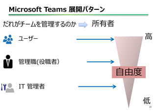 Microsoft Teams 展開パターン
23
高
低
ユーザー
管理職(役職者）
IT 管理者
だれがチームを管理するのか 所有者
自由度
 