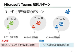 Microsoft Teams 展開パターン
25
ユーザーが所有者のパターン
チーム A チーム B チーム C
A チーム所有者 B チーム所有者 C チーム所有者
・欲しいタイミングですぐ設定し活用 ・ルールの周知・徹底が必要
メリット 懸念
 