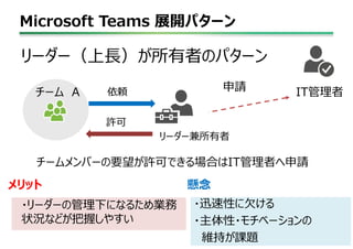 Microsoft Teams 展開パターン
26
リーダー（上長）が所有者のパターン
チーム A
・リーダーの管理下になるため業務
状況などが把握しやすい
依頼
許可
IT管理者申請
チームメンバーの要望が許可できる場合はIT管理者へ申請
リーダー兼所有者
・迅速性に欠ける
・主体性・モチベーションの
維持が課題
メリット 懸念
 
