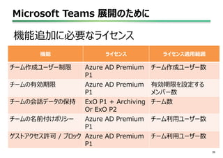 Microsoft Teams 展開のために
39
機能追加に必要なライセンス
機能 ライセンス ライセンス適用範囲
チーム作成ユーザー制限 Azure AD Premium
P1
チーム作成ユーザー数
チームの有効期限 Azure AD Premium
P1
有効期限を設定する
メンバー数
チームの会話データの保持 ExO P1 + Archiving
Or ExO P2
チーム数
チームの名前付けポリシー Azure AD Premium
P1
チーム利用ユーザー数
ゲストアクセス許可 / ブロック Azure AD Premium
P1
チーム利用ユーザー数
 