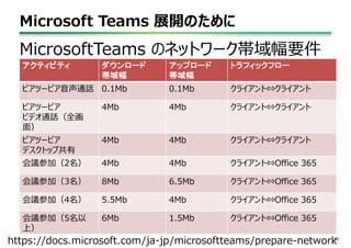 Microsoft Teams 展開のために
40
MicrosoftTeams のネットワーク帯域幅要件
アクティビティ ダウンロード
帯域幅
アップロード
帯域幅
トラフィックフロー
ピアツーピア音声通話 0.1Mb 0.1Mb クライアント⇔クライアント
ピアツーピア
ビデオ通話（全画
面）
4Mb 4Mb クライアント⇔クライアント
ピアツーピア
デスクトップ共有
4Mb 4Mb クライアント⇔クライアント
会議参加（2名） 4Mb 4Mb クライアント⇔Office 365
会議参加（3名） 8Mb 6.5Mb クライアント⇔Office 365
会議参加（4名） 5.5Mb 4Mb クライアント⇔Office 365
会議参加（5名以
上）
6Mb 1.5Mb クライアント⇔Office 365
https://docs.microsoft.com/ja-jp/microsoftteams/prepare-network
 