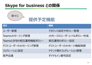 Skype for business との関係
43
提供予定機能
徐々に
項目 機能
ユーザー管理 アカウント設定やポリシー管理
Teamsメッセージング管理 メッセージのユーザーレベルポリシー作成
TeamsとSFBの相互運用機能ポリシー 相互運用のポリシー設定
ゲストユーザーのメッセージング管理 ゲストユーザーのメッセージ機能制御
フェデレーション設定 テナント間のフェデレーション管理
音声会議 ダイヤルイン番号設定
 