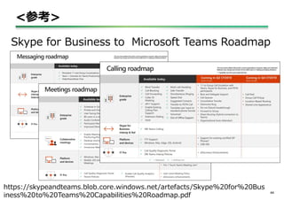 <参考>
44
Skype for Business to Microsoft Teams Roadmap
https://skypeandteams.blob.core.windows.net/artefacts/Skype%20for%20Bus
iness%20to%20Teams%20Capabilities%20Roadmap.pdf
 