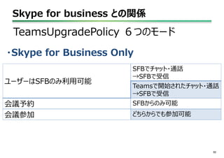 Skype for business との関係
50
TeamsUpgradePolicy ６つのモード
・Skype for Business Only
ユーザーはSFBのみ利用可能
SFBでチャット・通話
→SFBで受信
Teamsで開始されたチャット・通話
→SFBで受信
会議予約 SFBからのみ可能
会議参加 どちらからでも参加可能
 