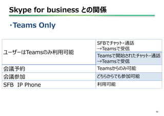 Skype for business との関係
52
・Teams Only
ユーザーはTeamsのみ利用可能
SFBでチャット・通話
→Teamsで受信
Teamsで開始されたチャット・通話
→Teamsで受信
会議予約 Teamsからのみ可能
会議参加 どちらからでも参加可能
SFB IP Phone 利用可能
 