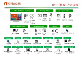 動的な情報共有・コラボツールオンライン
会議
チャット
在席
情報
Skype for Business Teams
Bookings
店舗など予約管理タスク管理
Planner
アンケートフォーム
Forms
メール 情報共有文書管理掲示板
タスク
管理
予定表/
施設予約
クラウドから
ダウンロード
モバイル含め
15 台まで
インストール
Office 365 Proplus / Business Exchange Online Sharepoint Online
情報共有個人文書管理
OneDrive for Business
Stuff Hub
スタッフ シフト管理
Power Apps
ビジネスアプリ構築
Flow
業務フロー・
タスク自動化
Stream
企業内 SNS
Yammer
動画配信・音声認識
個人活動状況収集・
予測
Delve Sway
プレゼン資料作成・
共有
My Analytics
働き方の分析
・改善提案
Power BI
対話型データ分析・
解析
Mile IQ
走行距離自動記録
Todo
自分の今日一日の
タスクに注力
Security機能
暗号化・情報漏えい・
MDM・標的型対策
※注（抜粋・プラン混在）
 