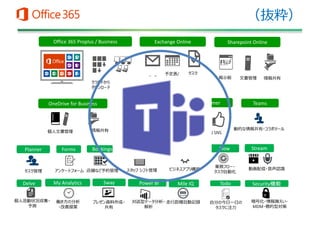動的な情報共有・コラボツールオンライン
会議
チャット
在席
情報
Skype for Business Teams
Bookings
店舗など予約管理タスク管理
Planner
アンケートフォーム
Forms
メール 情報共有文書管理掲示板
タスク
管理
予定表/
施設予約
クラウドから
ダウンロード
モバイル含め
15 台まで
インストール
Office 365 Proplus / Business Exchange Online Sharepoint Online
情報共有個人文書管理
OneDrive for Business
Stuff Hub
スタッフ シフト管理
Power Apps
ビジネスアプリ構築
Flow
業務フロー・
タスク自動化
Stream
企業内 SNS
Yammer
動画配信・音声認識
個人活動状況収集・
予測
Delve Sway
プレゼン資料作成・
共有
My Analytics
働き方の分析
・改善提案
Power BI
対話型データ分析・
解析
Mile IQ
走行距離自動記録
Todo
自分の今日一日の
タスクに注力
Security機能
暗号化・情報漏えい・
MDM・標的型対策
（抜粋）
 