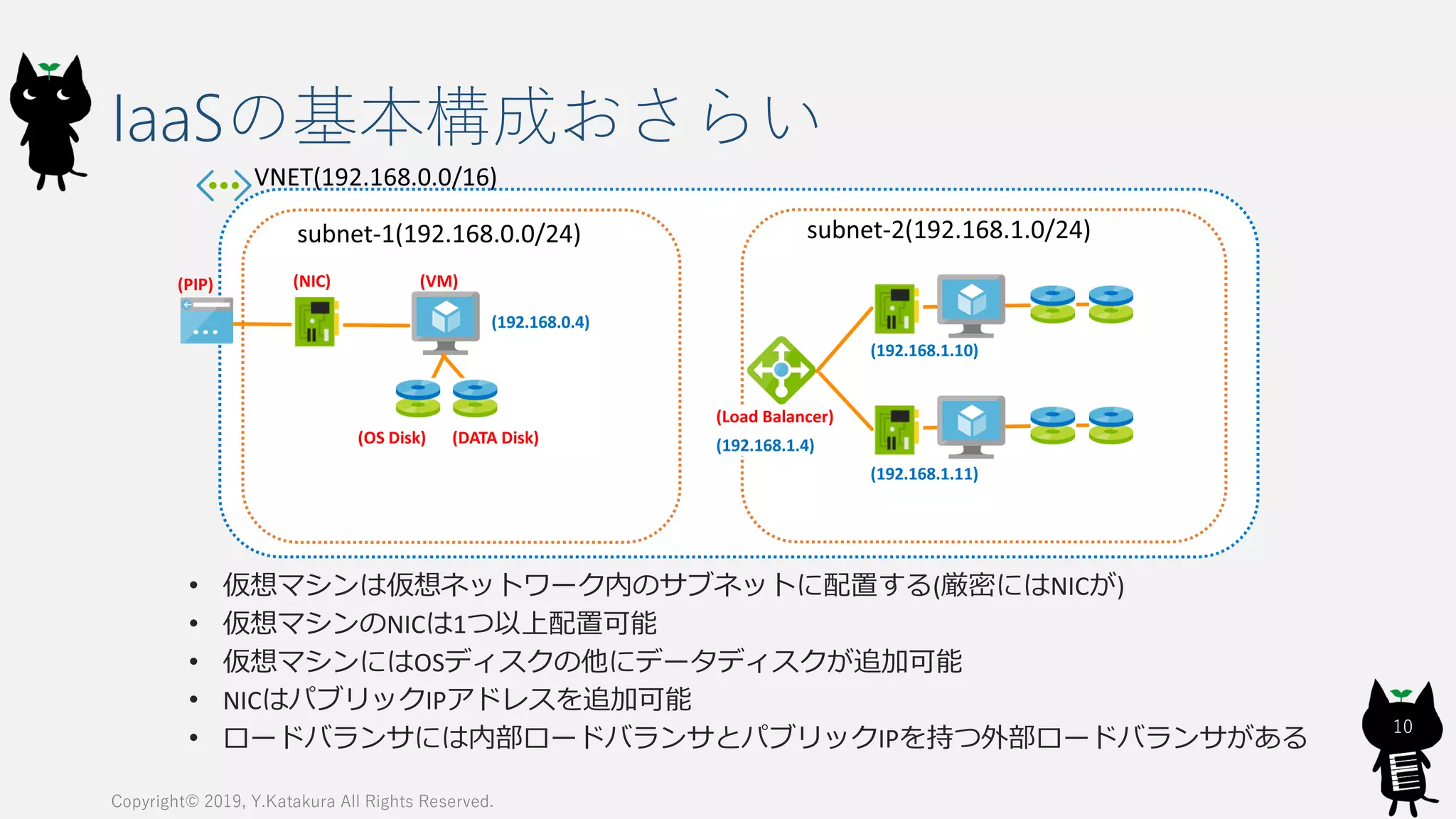 IaaSの基本構成おさらい
• 仮想マシンは仮想ネットワーク内のサブネットに配置する(厳密にはNICが)
• 仮想マシンのNICは1つ以上配置可能
• 仮想マシンにはOSディスクの他にデータディスクが追加可能
• NICはパブリックIPアドレスを追加可能
• ロードバランサには内部ロードバランサとパブリックIPを持つ外部ロードバランサがある
Copyright© 2019, Y.Katakura All Rights Reserved.
10
(VM)
(OS Disk) (DATA Disk)
(NIC)(PIP)
(Load Balancer)
(192.168.1.4)
(192.168.1.10)
(192.168.1.11)
(192.168.0.4)
 