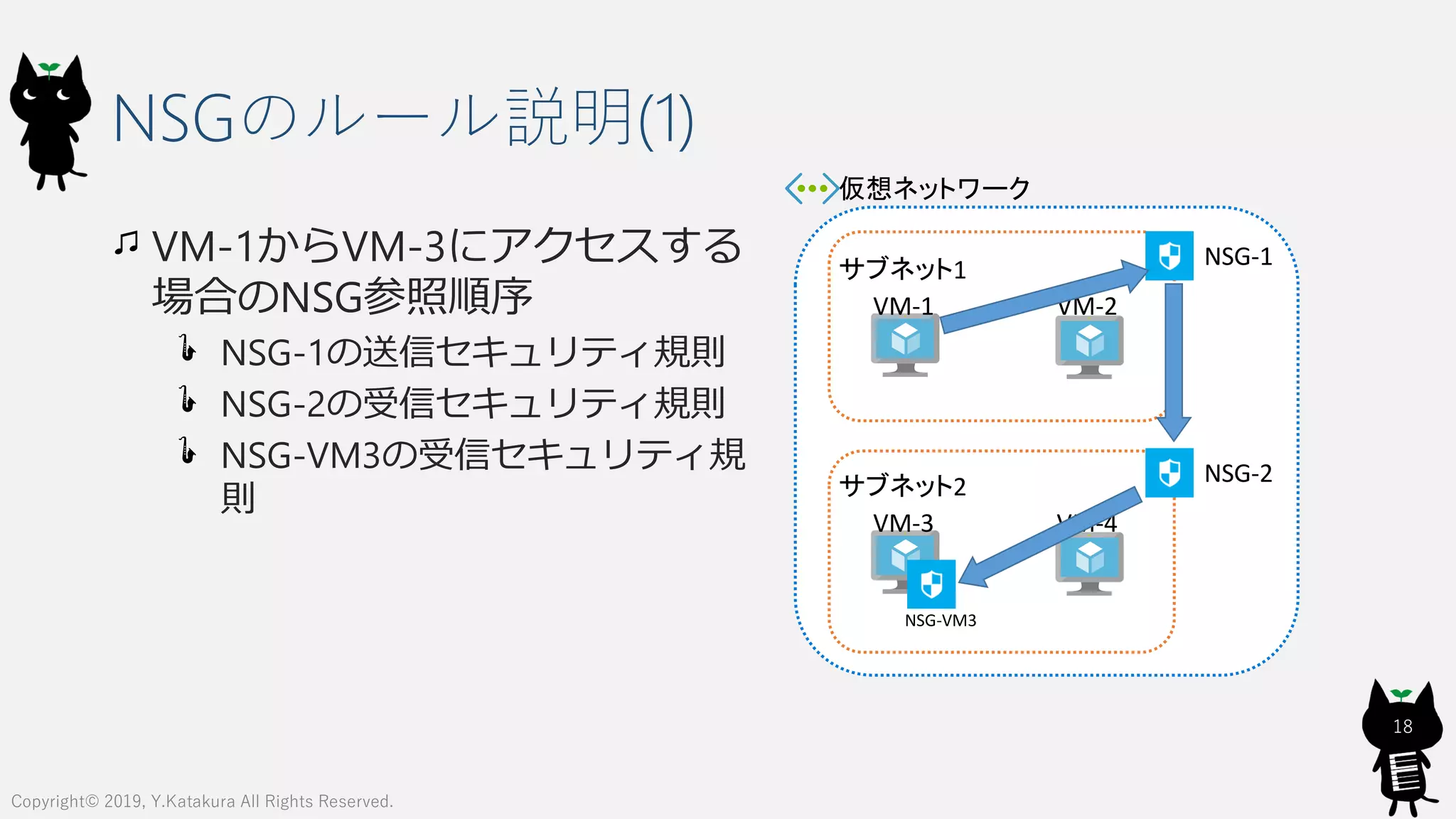 仮想ネットワーク
NSGのルール説明(1)
VM-1からVM-3にアクセスする
場合のNSG参照順序
NSG-1の送信セキュリティ規則
NSG-2の受信セキュリティ規則
NSG-VM3の受信セキュリティ規
則
18
Copyright© 2019, Y.Katakura All Rights Reserved.
サブネット1
VM-1 VM-2
NSG-1
サブネット2
VM-3 VM-4
NSG-2
NSG-VM3
 