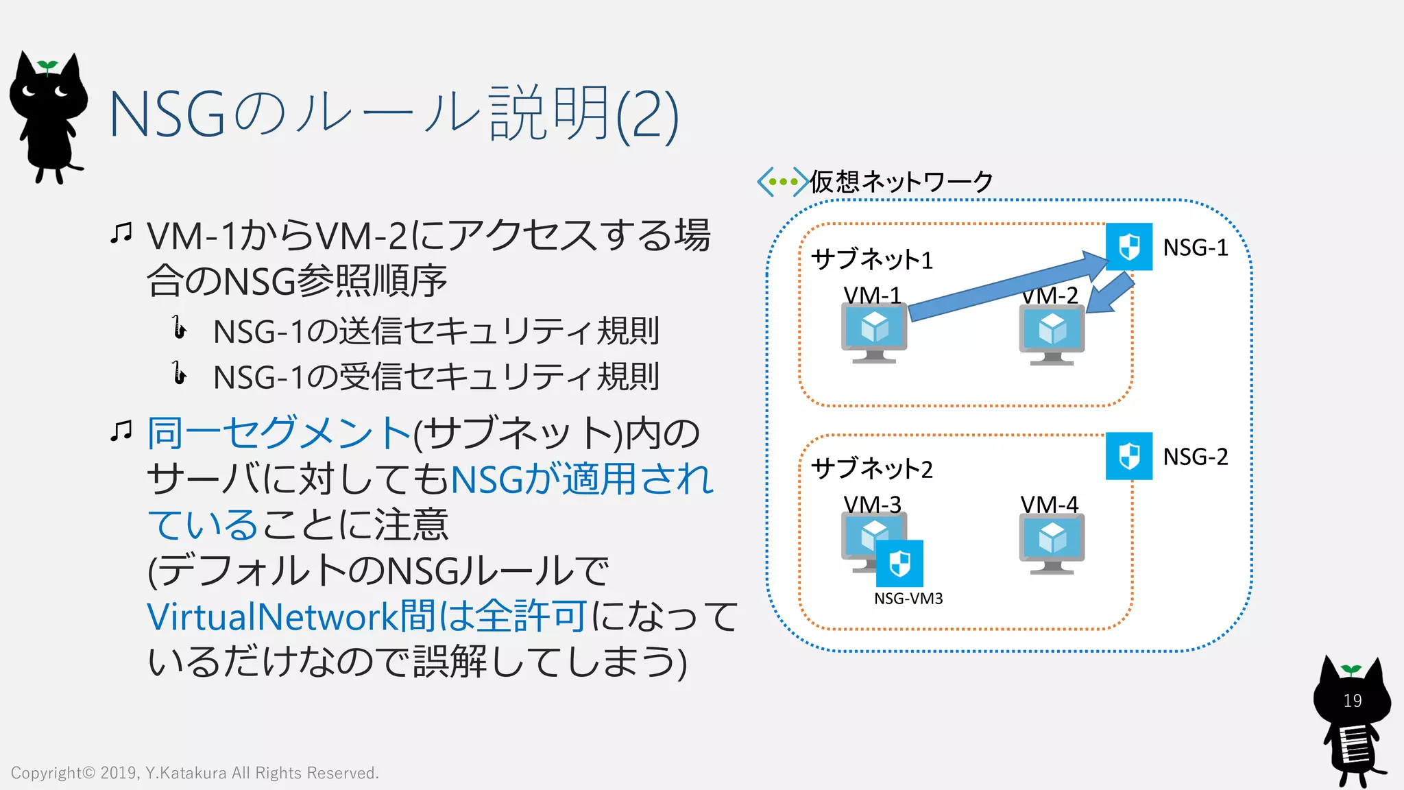 仮想ネットワーク
NSGのルール説明(2)
VM-1からVM-2にアクセスする場
合のNSG参照順序
NSG-1の送信セキュリティ規則
NSG-1の受信セキュリティ規則
同一セグメント(サブネット)内の
サーバに対してもNSGが適用され
ていることに注意
(デフォルトのNSGルールで
VirtualNetwork間は全許可になって
いるだけなので誤解してしまう)
19
Copyright© 2019, Y.Katakura All Rights Reserved.
サブネット1
VM-1 VM-2
NSG-1
サブネット2
VM-3 VM-4
NSG-2
NSG-VM3
 