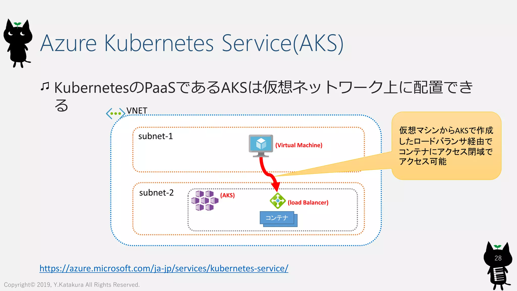 Azure Kubernetes Service(AKS)
KubernetesのPaaSであるAKSは仮想ネットワーク上に配置でき
る
28
Copyright© 2019, Y.Katakura All Rights Reserved.
https://azure.microsoft.com/ja-jp/services/kubernetes-service/
コンテナコンテナ
仮想マシンからAKSで作成
したロードバランサ経由で
コンテナにアクセス閉域で
アクセス可能
(Virtual Machine)
(AKS)
(load Balancer)
 