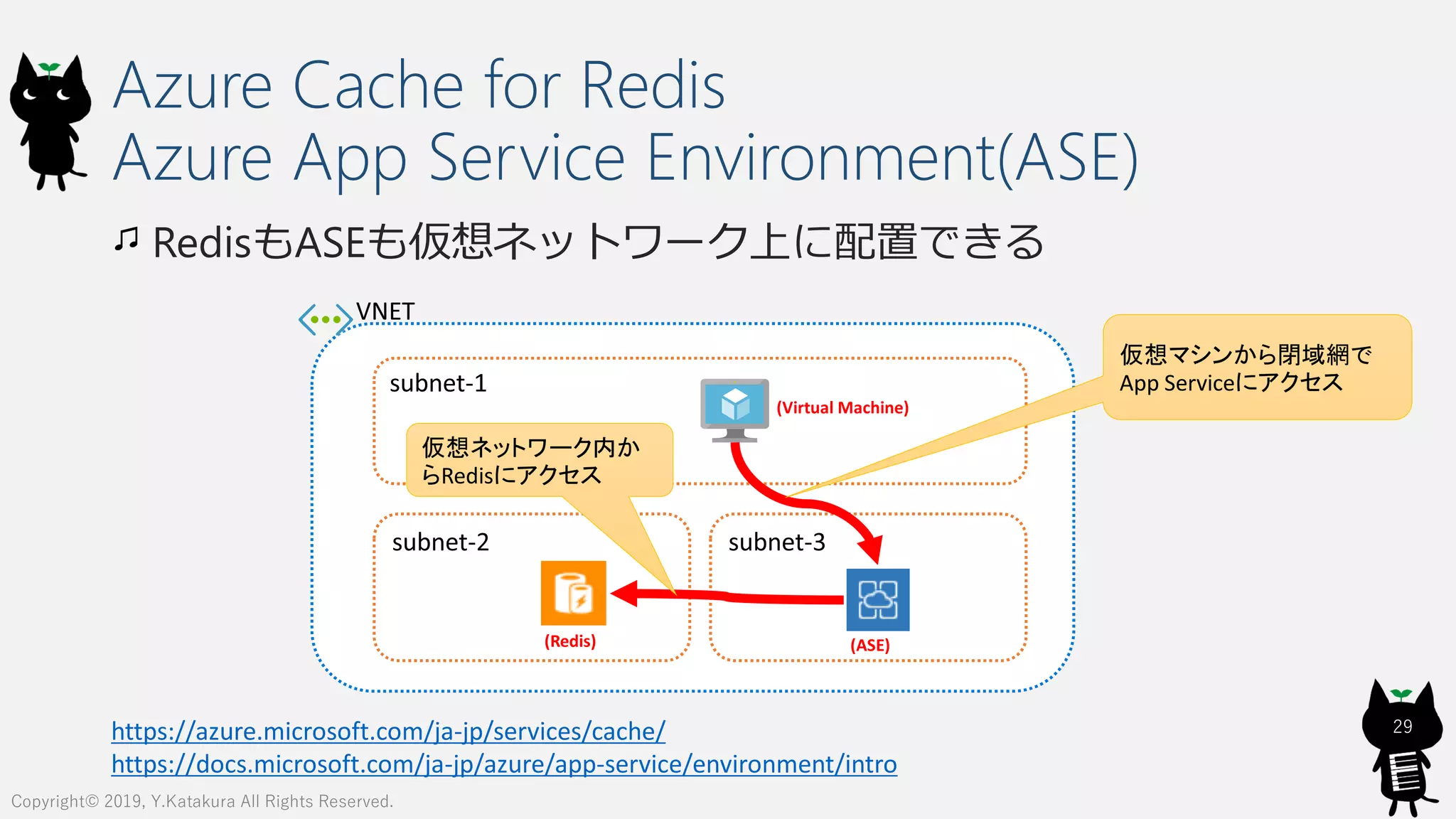 Azure Cache for Redis
Azure App Service Environment(ASE)
RedisもASEも仮想ネットワーク上に配置できる
29
Copyright© 2019, Y.Katakura All Rights Reserved.
https://azure.microsoft.com/ja-jp/services/cache/
https://docs.microsoft.com/ja-jp/azure/app-service/environment/intro
(Virtual Machine)
(Redis) (ASE)
仮想マシンから閉域網で
App Serviceにアクセス
仮想ネットワーク内か
らRedisにアクセス
 