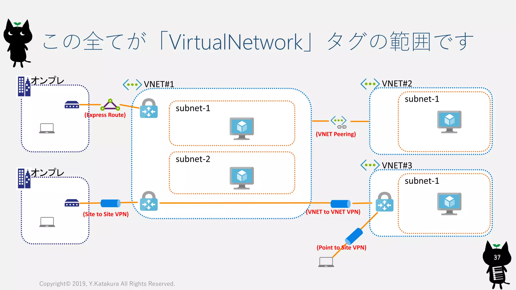 この全てが「VirtualNetwork」タグの範囲です
Copyright© 2019, Y.Katakura All Rights Reserved.
37
(Point to Site VPN)
(Site to Site VPN)
(Express Route)
(VNET Peering)
(VNET to VNET VPN)
37
 