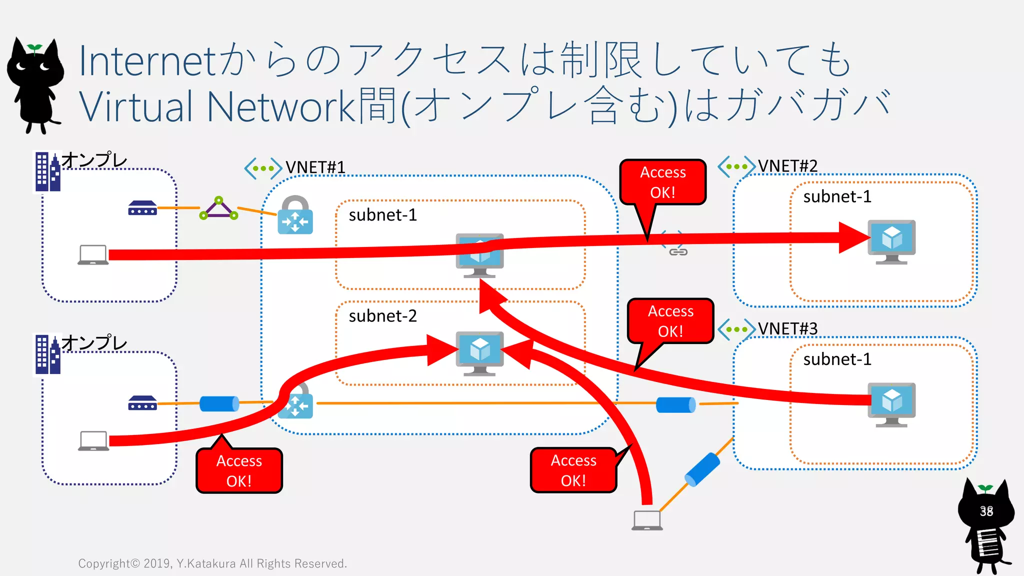 Internetからのアクセスは制限していても
Virtual Network間(オンプレ含む)はガバガバ
Copyright© 2019, Y.Katakura All Rights Reserved.
38
Access
OK!
Access
OK!
Access
OK!
Access
OK!
38
 
