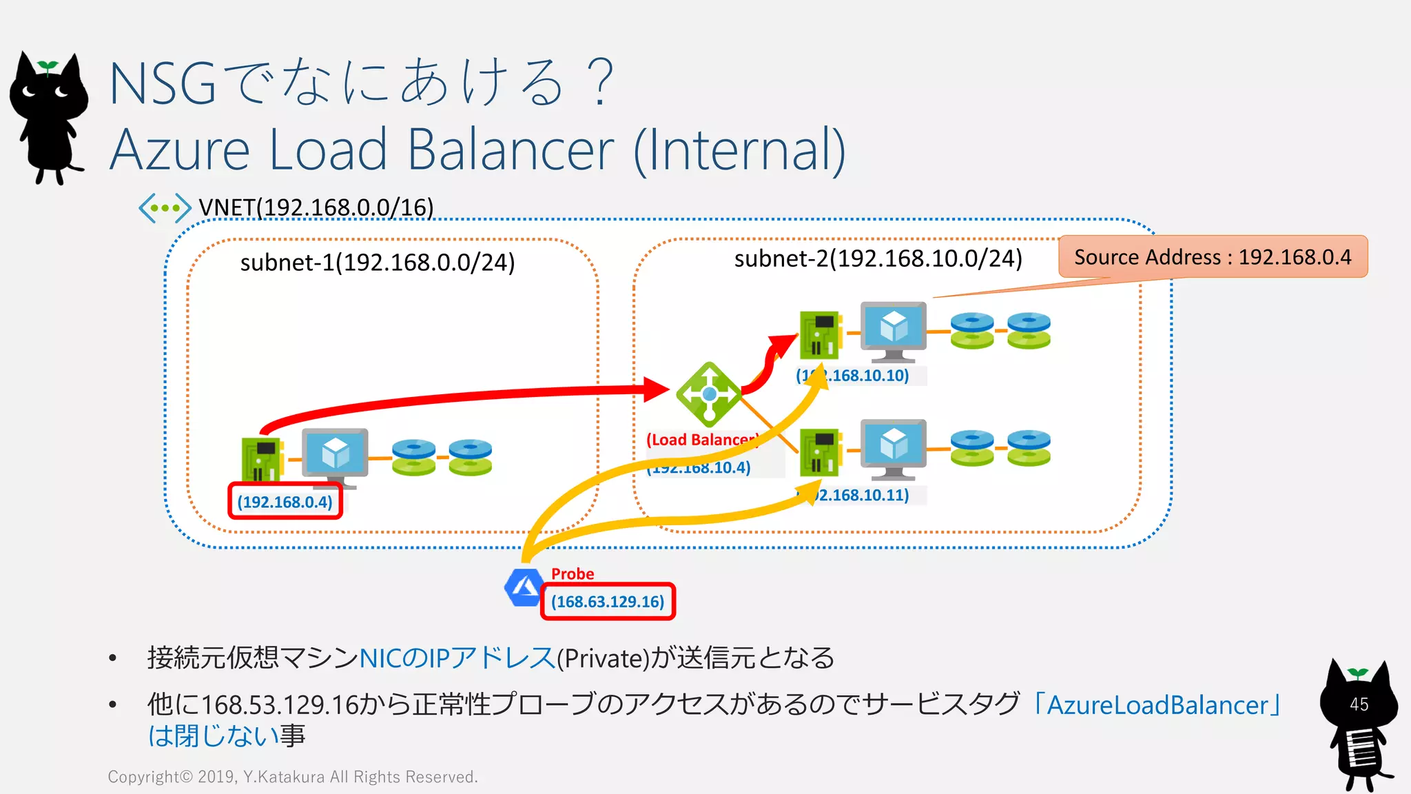 NSGでなにあける？
Azure Load Balancer (Internal)
• 接続元仮想マシンNICのIPアドレス(Private)が送信元となる
• 他に168.53.129.16から正常性プローブのアクセスがあるのでサービスタグ「AzureLoadBalancer」
は閉じない事
Copyright© 2019, Y.Katakura All Rights Reserved.
45
(Load Balancer)
(192.168.10.4)
(192.168.10.10)
(192.168.10.11)(192.168.0.4)
Source Address : 192.168.0.4
Probe
(168.63.129.16)
 