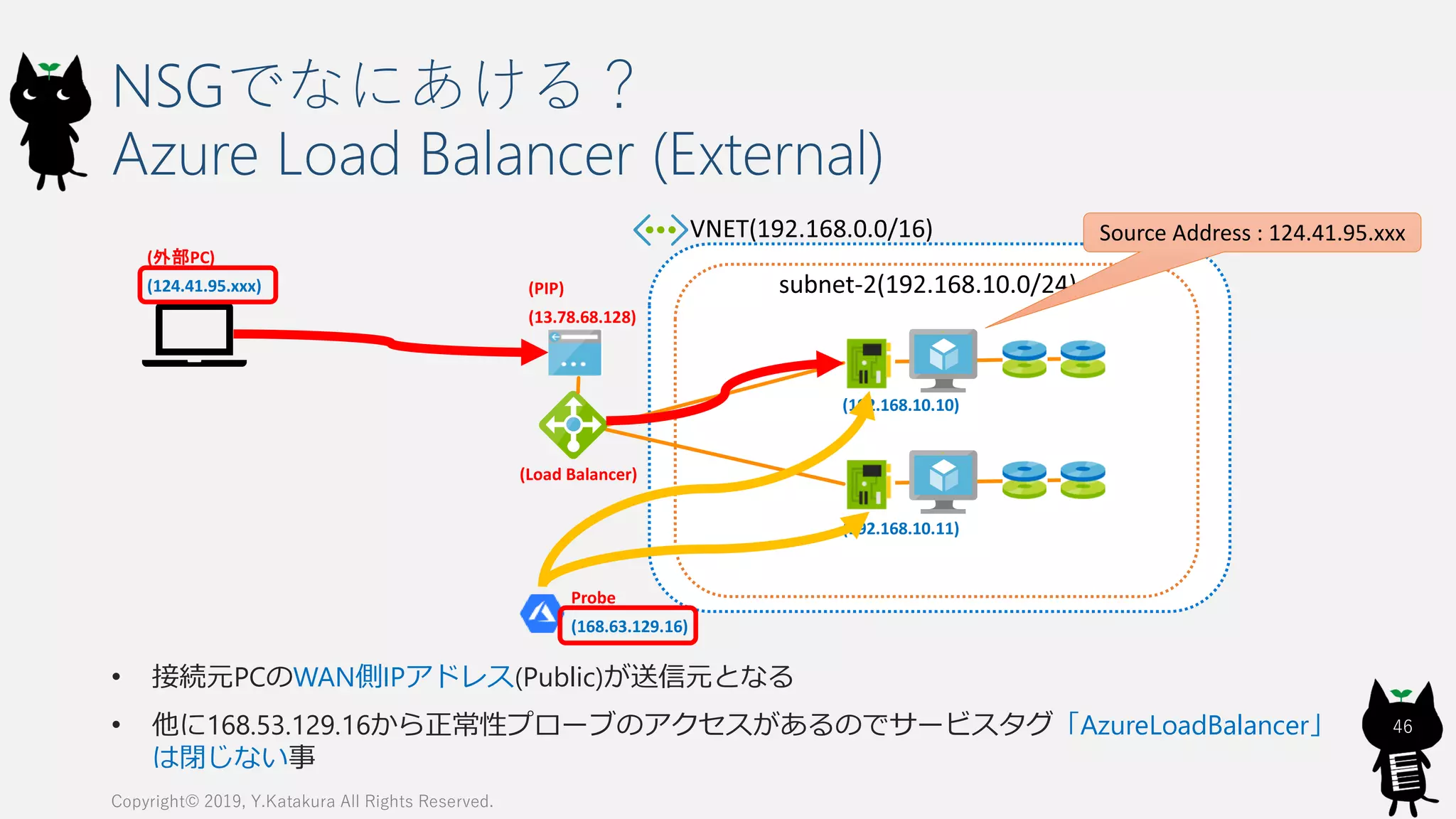 NSGでなにあける？
Azure Load Balancer (External)
Copyright© 2019, Y.Katakura All Rights Reserved.
46
(Load Balancer)
(192.168.10.10)
(192.168.10.11)
Source Address : 124.41.95.xxx
(PIP)
(13.78.68.128)
(外部PC)
(124.41.95.xxx)
Probe
(168.63.129.16)
• 接続元PCのWAN側IPアドレス(Public)が送信元となる
• 他に168.53.129.16から正常性プローブのアクセスがあるのでサービスタグ「AzureLoadBalancer」
は閉じない事
 