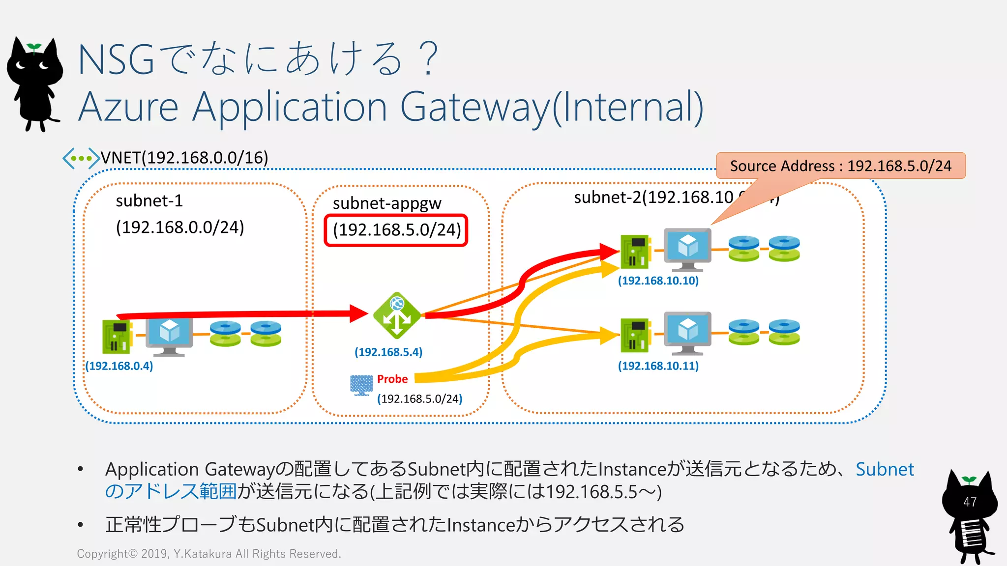 NSGでなにあける？
Azure Application Gateway(Internal)
Copyright© 2019, Y.Katakura All Rights Reserved.
47
(192.168.10.10)
(192.168.10.11)
(192.168.5.4)
Source Address : 192.168.5.0/24
(192.168.0.4)
Probe
(192.168.5.0/24)
• Application Gatewayの配置してあるSubnet内に配置されたInstanceが送信元となるため、Subnet
のアドレス範囲が送信元になる(上記例では実際には192.168.5.5～)
• 正常性プローブもSubnet内に配置されたInstanceからアクセスされる
 