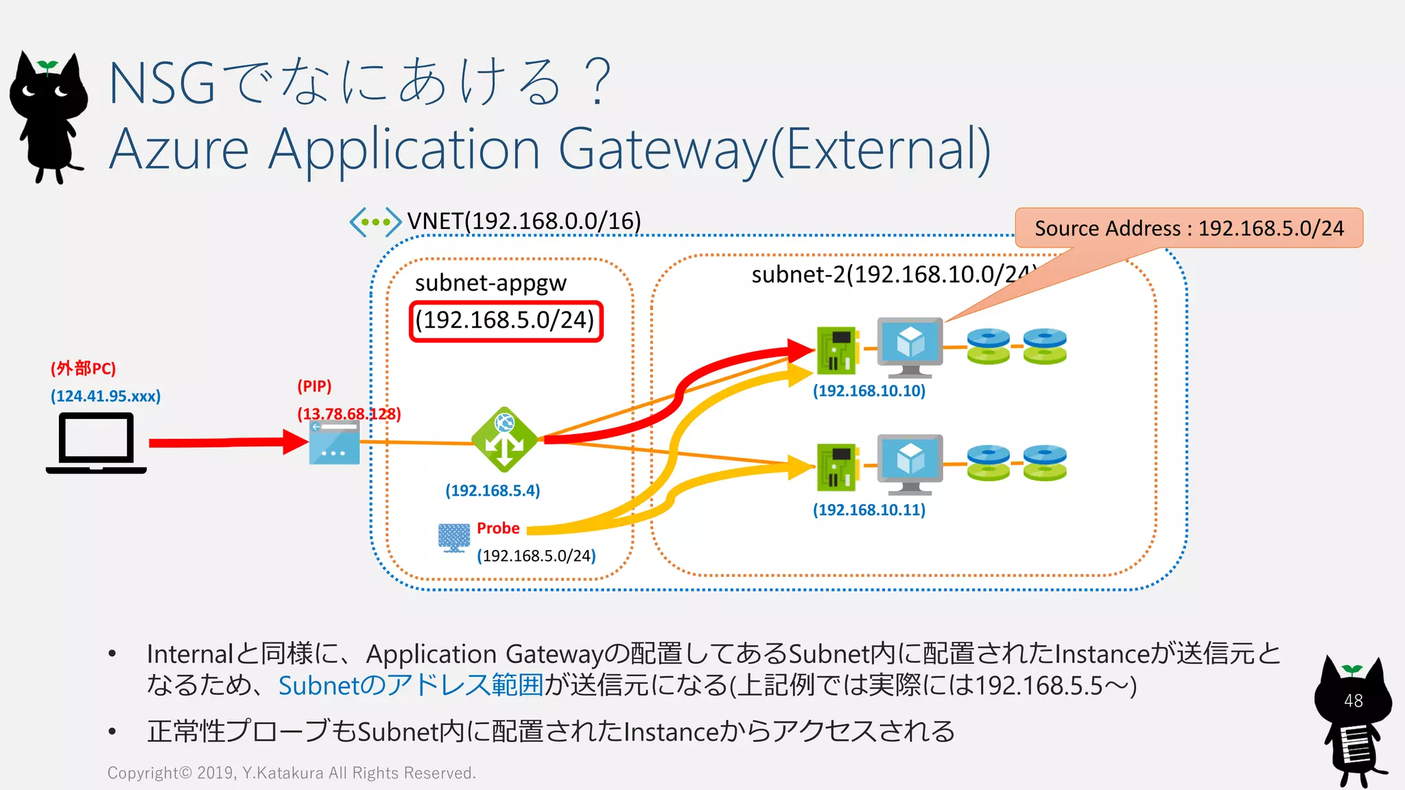NSGでなにあける？
Azure Application Gateway(External)
Copyright© 2019, Y.Katakura All Rights Reserved.
48
(192.168.10.10)
(192.168.10.11)
(192.168.5.4)
Source Address : 192.168.5.0/24
(PIP)
(13.78.68.128)
(外部PC)
(124.41.95.xxx)
Probe
(192.168.5.0/24)
• Internalと同様に、Application Gatewayの配置してあるSubnet内に配置されたInstanceが送信元と
なるため、Subnetのアドレス範囲が送信元になる(上記例では実際には192.168.5.5～)
• 正常性プローブもSubnet内に配置されたInstanceからアクセスされる
 