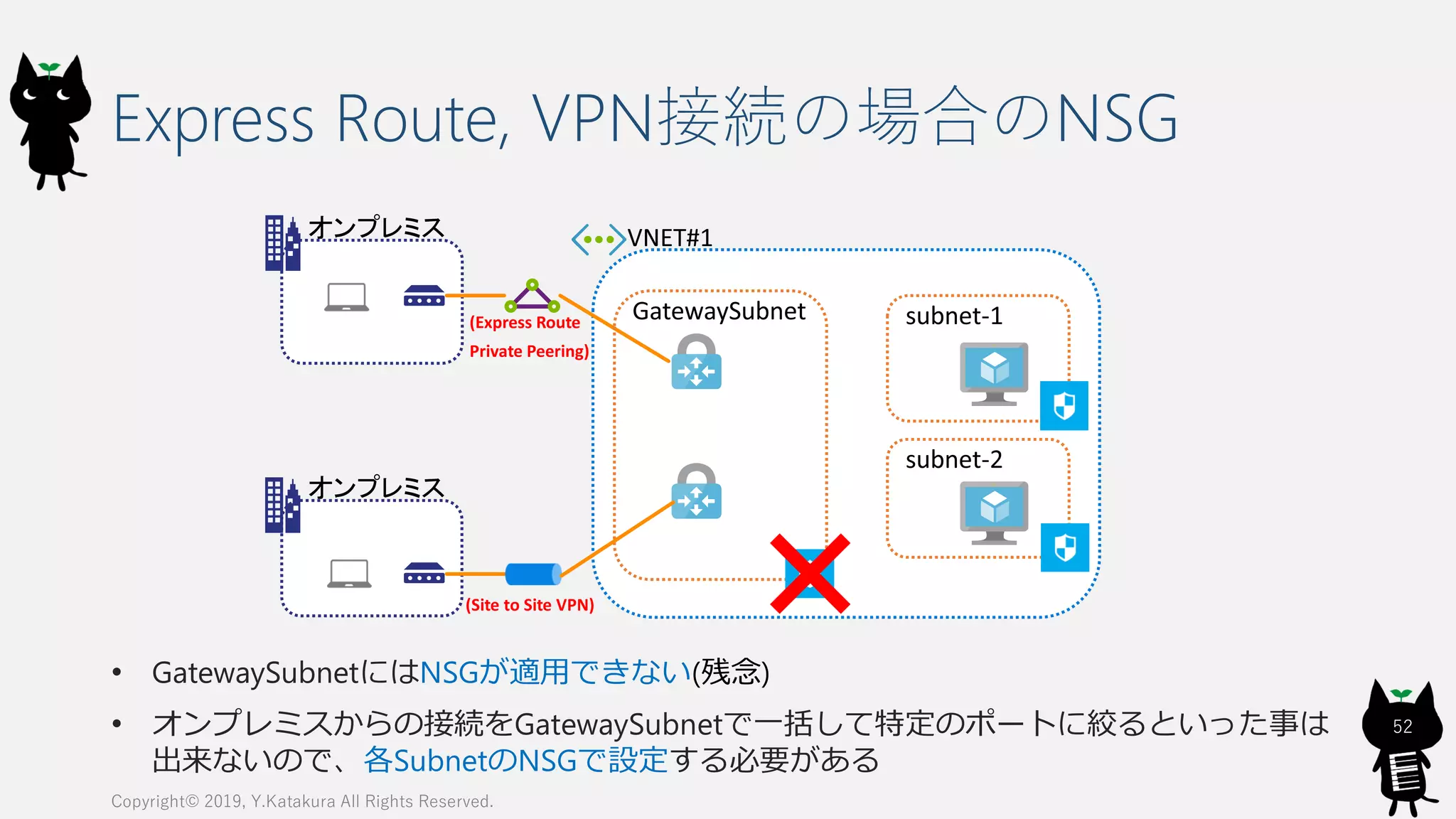 Express Route, VPN接続の場合のNSG
Copyright© 2019, Y.Katakura All Rights Reserved.
52
(Site to Site VPN)
(Express Route
Private Peering)
• GatewaySubnetにはNSGが適用できない(残念)
• オンプレミスからの接続をGatewaySubnetで一括して特定のポートに絞るといった事は
出来ないので、各SubnetのNSGで設定する必要がある
 