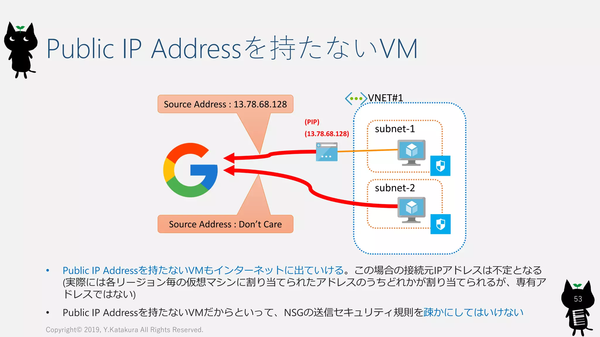 Public IP Addressを持たないVM
Copyright© 2019, Y.Katakura All Rights Reserved.
53
(PIP)
(13.78.68.128)
Source Address : 13.78.68.128
Source Address : Don’t Care
• Public IP Addressを持たないVMもインターネットに出ていける。この場合の接続元IPアドレスは不定となる
(実際には各リージョン毎の仮想マシンに割り当てられたアドレスのうちどれかが割り当てられるが、専有ア
ドレスではない)
• Public IP Addressを持たないVMだからといって、NSGの送信セキュリティ規則を疎かにしてはいけない
 