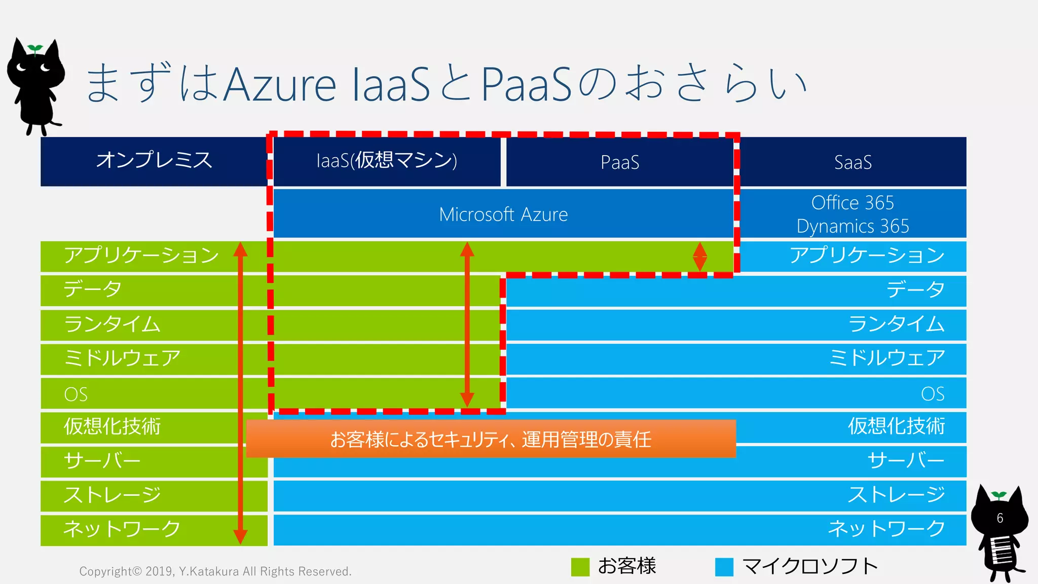 まずはAzure IaaSとPaaSのおさらい
Copyright© 2019, Y.Katakura All Rights Reserved.
6
Office 365
Dynamics 365
Microsoft Azure
オンプレミス IaaS(仮想マシン) PaaS SaaS
アプリケーション
データ
ランタイム
ミドルウェア
OS
仮想化技術
サーバー
ストレージ
ネットワーク
仮想化技術
サーバー
ストレージ
ネットワーク
OS
データ
ランタイム
ミドルウェア
アプリケーション
お客様 マイクロソフト
お客様によるセキュリティ、運用管理の責任
 