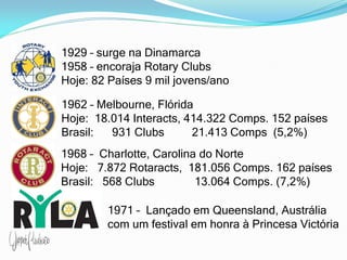 1929 – surge na Dinamarca
1958 – encoraja Rotary Clubs
Hoje: 82 Países 9 mil jovens/ano
1962 – Melbourne, Flórida
Hoje: 18.014 Interacts, 414.322 Comps. 152 países
Brasil: 931 Clubs 21.413 Comps (5,2%)
1968 – Charlotte, Carolina do Norte
Hoje: 7.872 Rotaracts, 181.056 Comps. 162 países
Brasil: 568 Clubs 13.064 Comps. (7,2%)
1971 – Lançado em Queensland, Austrália
com um festival em honra à Princesa Victória
 