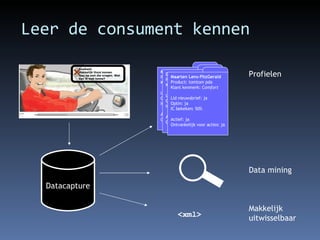 Leer de consument kennen Snelheid Makkelijk thuis komen Hou op met die vragen. Wat kan ik met home? Datacapture <xml> Profielen Data mining Makkelijk  uitwisselbaar Marco Ophof Product: tomtom pda Klant kenmerk: Comfort Lid nieuwsbrief: ja Optin: ja IC bekeken: 50% Actief: ja Ontvankelijk voor acties: ja Dennis Sellier Product: tomtom pda Klant kenmerk: Comfort Lid nieuwsbrief: ja Optin: ja IC bekeken: 50% Actief: ja Ontvankelijk voor acties: ja Maarten Lens-FitzGerald Product: tomtom pda Klant kenmerk:  Comfort Lid nieuwsbrief: ja Optin: ja IC bekeken: 50% Actief: ja Ontvankelijk voor acties: ja 