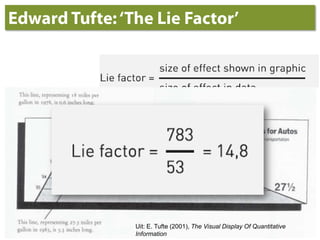 Edward Tufte: ‘The Lie Factor’Uit: E. Tufte (2001), The Visual Display Of Quantitative Information