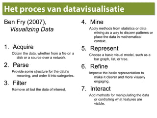 Het proces van datavisualisatieBen Fry (2007), Visualizing DataAcquire Obtain the data, whether from a file on a disk or a source over a network. Parse Provide some structure for the data’s meaning, and order it into categories. Filter Remove all but the data of interest. Mine Apply methods from statistics or data mining as a way to discern patterns or place the data in mathematical context. Represent Choose a basic visual model, such as a bar graph, list, or tree. Refine Improve the basic representation to make it clearer and more visually engaging. Interact Add methods for manipulating the data or controlling what features are visible.  