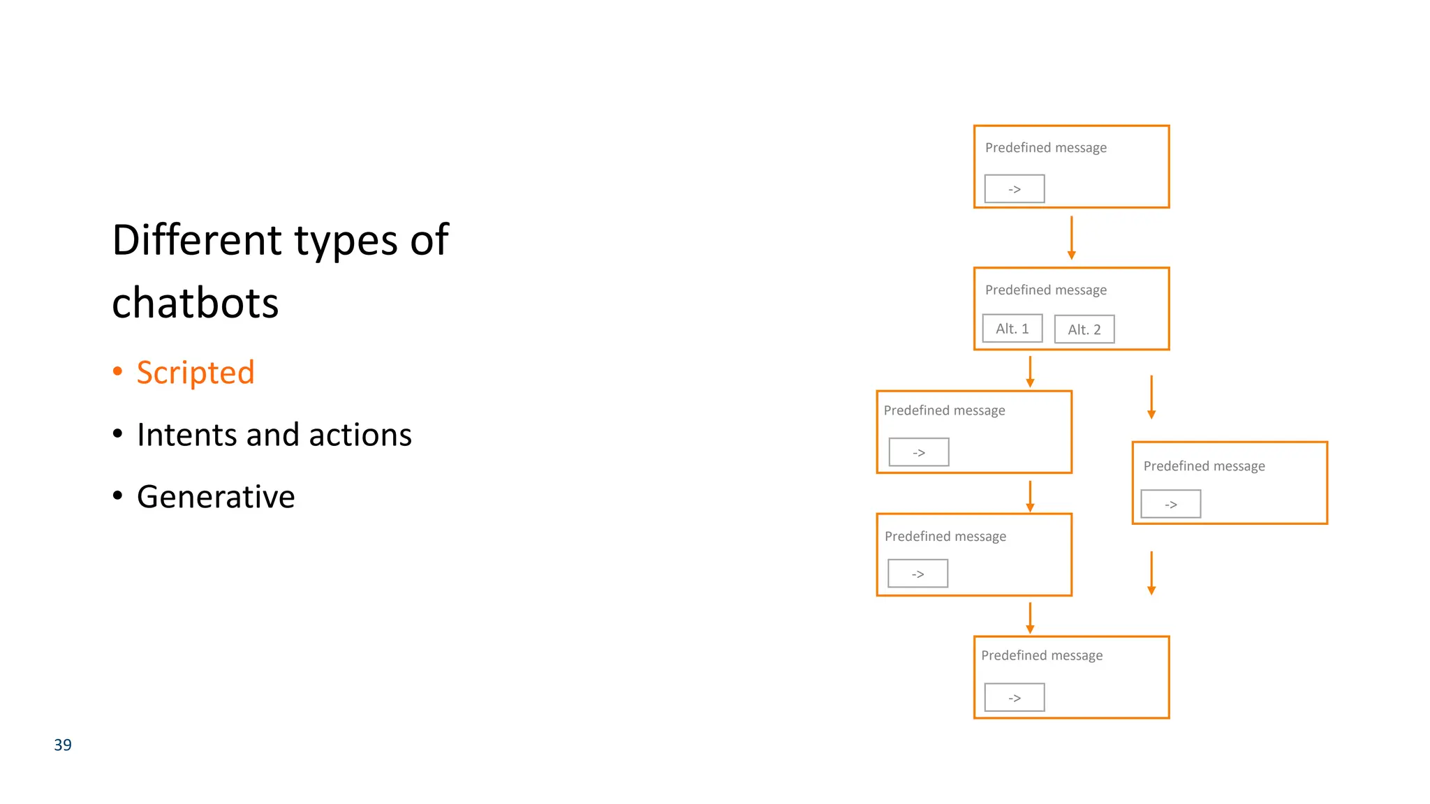39
Different types of
chatbots
• Scripted
• Intents and actions
• Generative
Predefined message
Predefined message
Predefined message
Predefined message
Predefined message
Predefined message
->
Alt. 1
->
->
->
Alt. 2
->
 