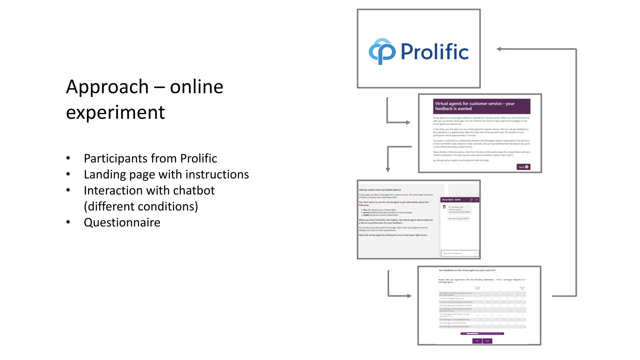 Approach – online
experiment
• Participants from Prolific
• Landing page with instructions
• Interaction with chatbot
(different conditions)
• Questionnaire
 