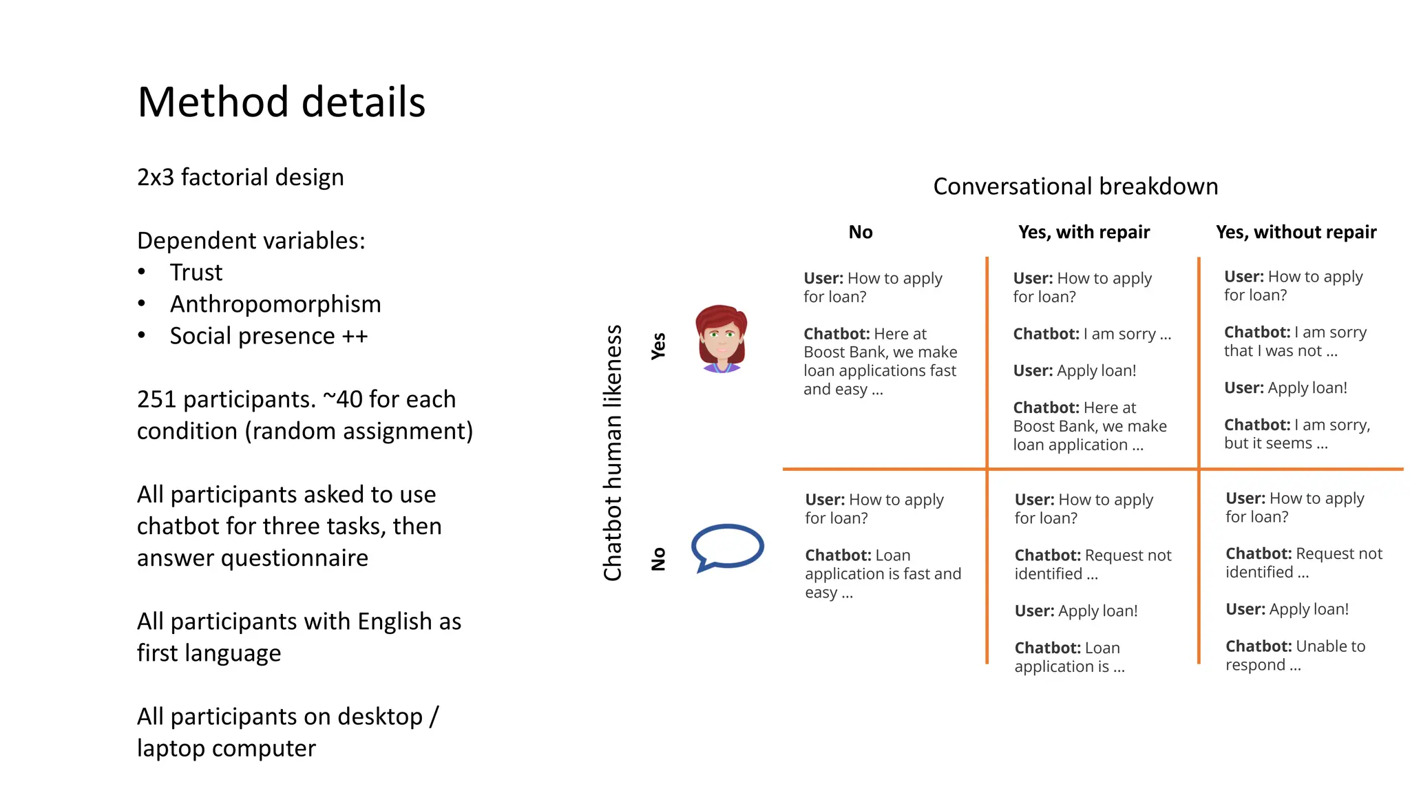 Method details
2x3 factorial design
Dependent variables:
• Trust
• Anthropomorphism
• Social presence ++
251 participants. ~40 for each
condition (random assignment)
All participants asked to use
chatbot for three tasks, then
answer questionnaire
All participants with English as
first language
All participants on desktop /
laptop computer
Conversational breakdown
No Yes, with repair Yes, without repair
Chatbot
human
likeness
No
Yes
User: How to apply
for loan?
Chatbot: Here at
Boost Bank, we make
loan applications fast
and easy …
User: How to apply
for loan?
Chatbot: I am sorry …
User: Apply loan!
Chatbot: Here at
Boost Bank, we make
loan application …
User: How to apply
for loan?
Chatbot: I am sorry
that I was not …
User: Apply loan!
Chatbot: I am sorry,
but it seems …
User: How to apply
for loan?
Chatbot: Loan
application is fast and
easy …
User: How to apply
for loan?
Chatbot: Request not
identified …
User: Apply loan!
Chatbot: Loan
application is …
User: How to apply
for loan?
Chatbot: Request not
identified …
User: Apply loan!
Chatbot: Unable to
respond …
 