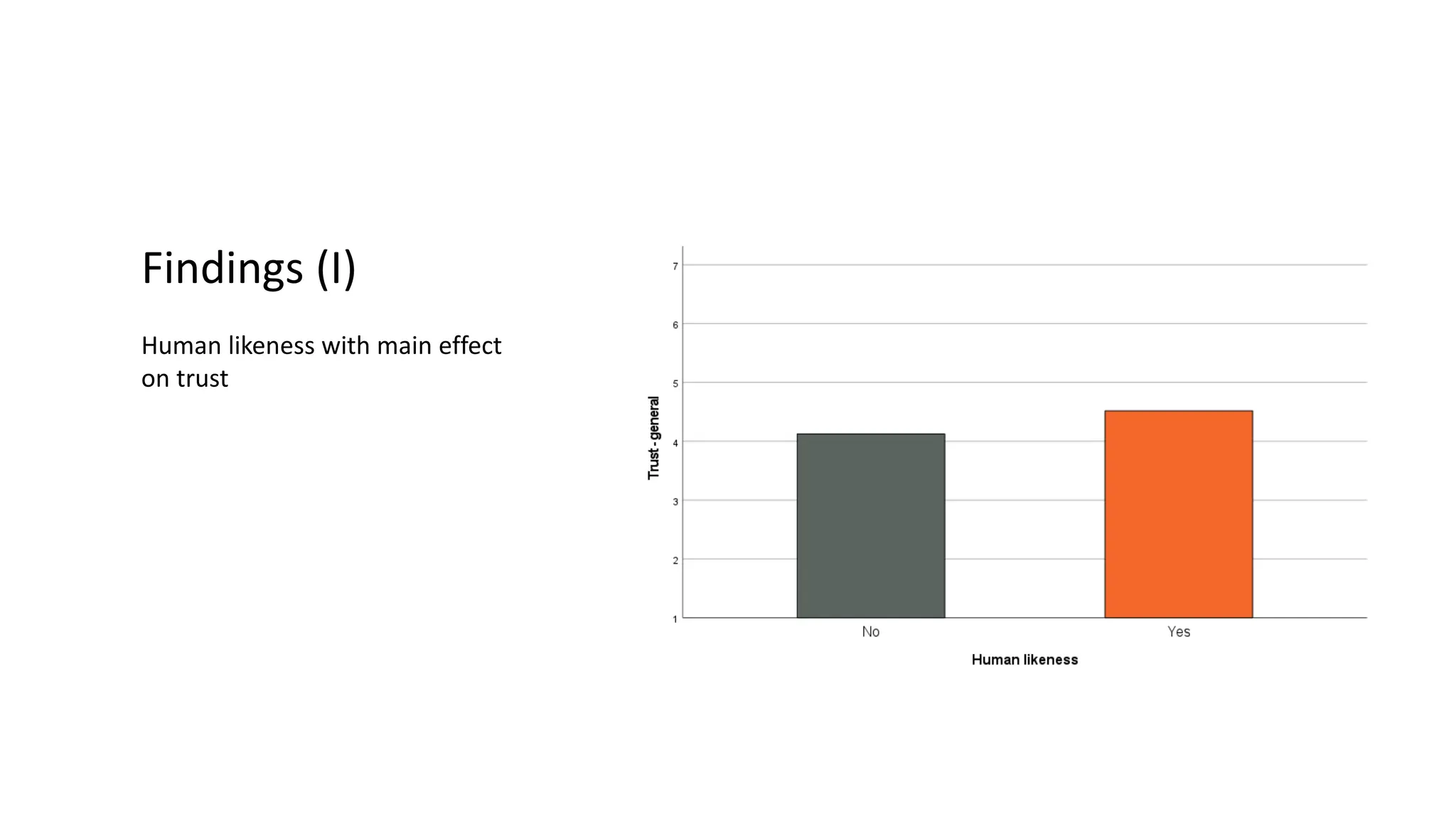 Findings (I)
Human likeness with main effect
on trust
 